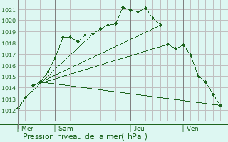 Graphe de la pression atmosphrique prvue pour Marcelcave