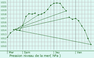 Graphe de la pression atmosphrique prvue pour Houffalize