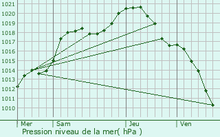 Graphe de la pression atmosphrique prvue pour Ringel