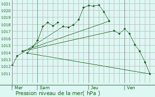 Graphe de la pression atmosphrique prvue pour Schoos