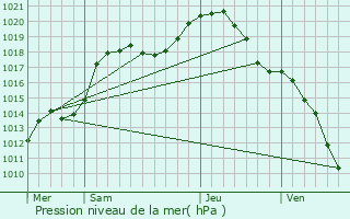 Graphe de la pression atmosphrique prvue pour Ingeldorf