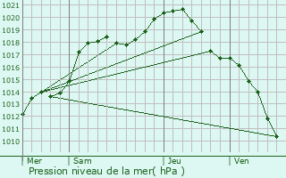 Graphe de la pression atmosphrique prvue pour Warken