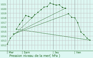 Graphe de la pression atmosphrique prvue pour Sauchay