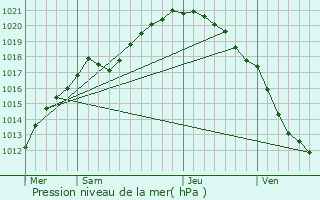 Graphe de la pression atmosphrique prvue pour Desvres