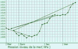 Graphe de la pression atmosphrique prvue pour Pissy