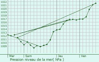 Graphe de la pression atmosphrique prvue pour Cottenchy