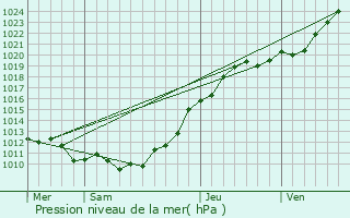 Graphe de la pression atmosphrique prvue pour Goderville