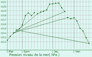 Graphe de la pression atmosphrique prvue pour Rocroi