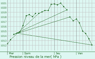 Graphe de la pression atmosphrique prvue pour Harly