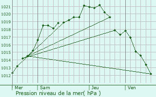 Graphe de la pression atmosphrique prvue pour Warvillers