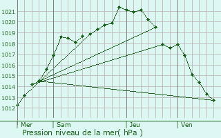 Graphe de la pression atmosphrique prvue pour Prouzel