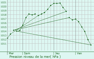 Graphe de la pression atmosphrique prvue pour Sainte-Ode