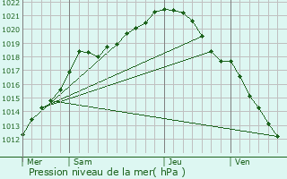 Graphe de la pression atmosphrique prvue pour Corbie