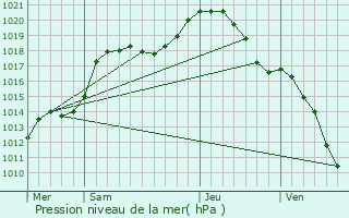 Graphe de la pression atmosphrique prvue pour Bilsdorf