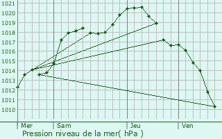 Graphe de la pression atmosphrique prvue pour Medernach