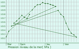 Graphe de la pression atmosphrique prvue pour quihen-Plage