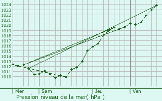 Graphe de la pression atmosphrique prvue pour pouville