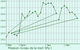 Graphe de la pression atmosphrique prvue pour Apt