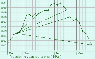Graphe de la pression atmosphrique prvue pour Castres