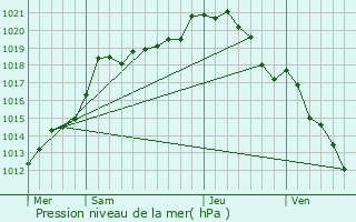 Graphe de la pression atmosphrique prvue pour Villers-Saint-Christophe