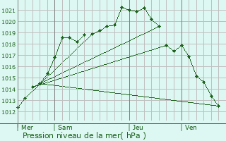 Graphe de la pression atmosphrique prvue pour Louvrechy