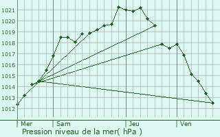 Graphe de la pression atmosphrique prvue pour Rouvrel
