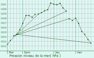 Graphe de la pression atmosphrique prvue pour Essertaux