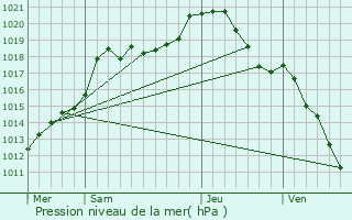 Graphe de la pression atmosphrique prvue pour Thilay