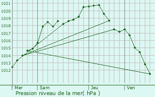 Graphe de la pression atmosphrique prvue pour Laifour