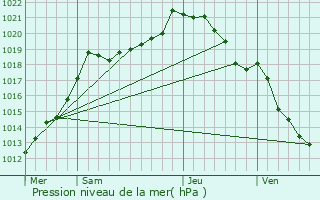 Graphe de la pression atmosphrique prvue pour Thieulloy-la-Ville