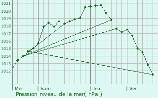 Graphe de la pression atmosphrique prvue pour Joigny-sur-Meuse