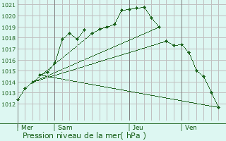 Graphe de la pression atmosphrique prvue pour Rimogne