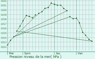 Graphe de la pression atmosphrique prvue pour Lestanville