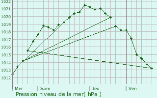 Graphe de la pression atmosphrique prvue pour Gonzeville