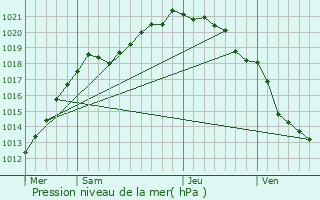 Graphe de la pression atmosphrique prvue pour Angiens