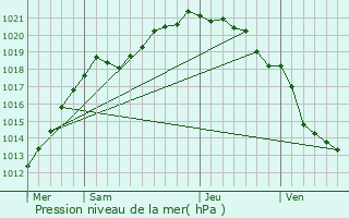 Graphe de la pression atmosphrique prvue pour Criquetot-le-Mauconduit