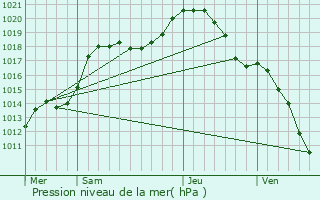 Graphe de la pression atmosphrique prvue pour Wolwelange