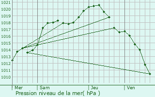 Graphe de la pression atmosphrique prvue pour Bourglinster