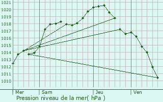 Graphe de la pression atmosphrique prvue pour Bofferdange