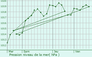 Graphe de la pression atmosphrique prvue pour Varzy