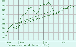 Graphe de la pression atmosphrique prvue pour Saizy