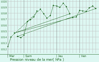 Graphe de la pression atmosphrique prvue pour Challement