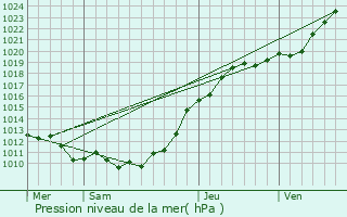 Graphe de la pression atmosphrique prvue pour Saint-Nicolas-de-la-Haie