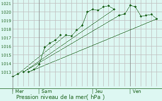 Graphe de la pression atmosphrique prvue pour Plormel