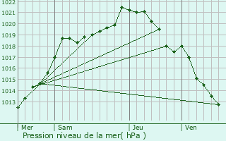 Graphe de la pression atmosphrique prvue pour Laverrire