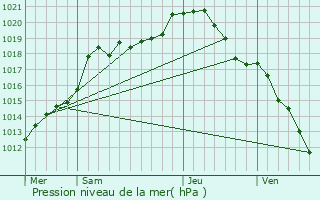 Graphe de la pression atmosphrique prvue pour Tournes