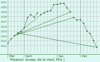 Graphe de la pression atmosphrique prvue pour Ham-les-Moines