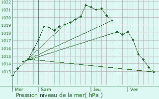 Graphe de la pression atmosphrique prvue pour Gourchelles