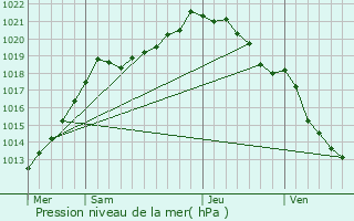 Graphe de la pression atmosphrique prvue pour Heugleville-sur-Scie