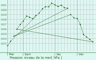 Graphe de la pression atmosphrique prvue pour cretteville-sur-Mer